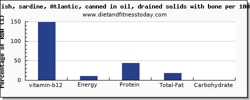 vitamin b12 and nutrition facts in sardines per 100g